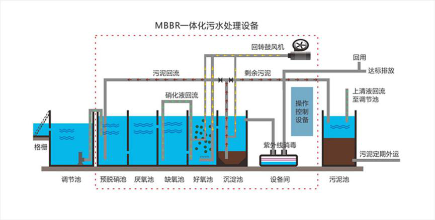 MBBR一体化污水处理设备