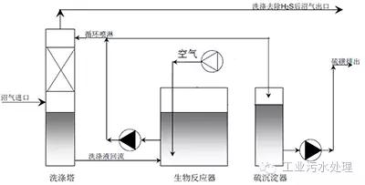 干法、湿法和生物脱硫三大工艺比较