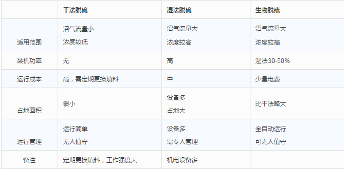 干法、湿法和生物脱硫三大工艺比较