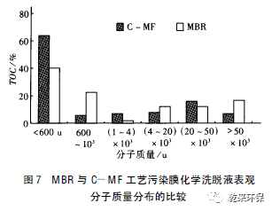 MBR在净水工艺中的膜污染特征及清洗