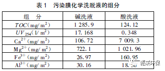 MBR在净水工艺中的膜污染特征及清洗