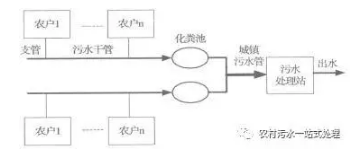 新农村建设中生活污水处理对策