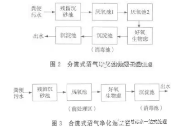 新农村建设中生活污水处理对策