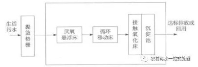 新农村建设中生活污水处理对策