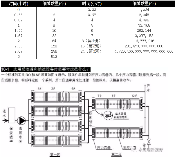 选用反渗透设备时需要考虑哪些因素？