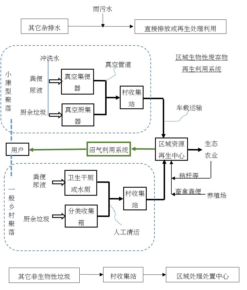 技术决策问题 之 卫生模式选择