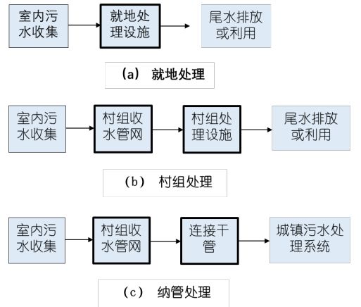 技术决策问题之排水模式选择