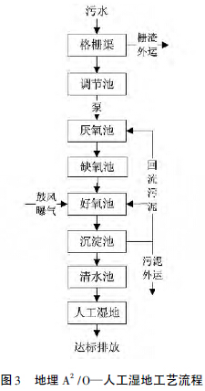 目前农村污水处理的五大技术工艺